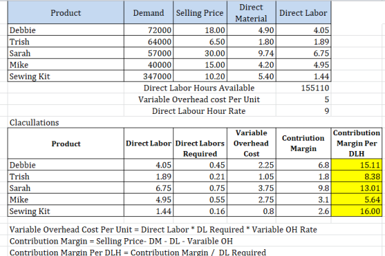 Product Debbie Trish Sarah 1.89 6.75 | Direct Demand Selling Price Direct Labor Material 72000 18.00 4.90 4.05 64000 6.50 1.8