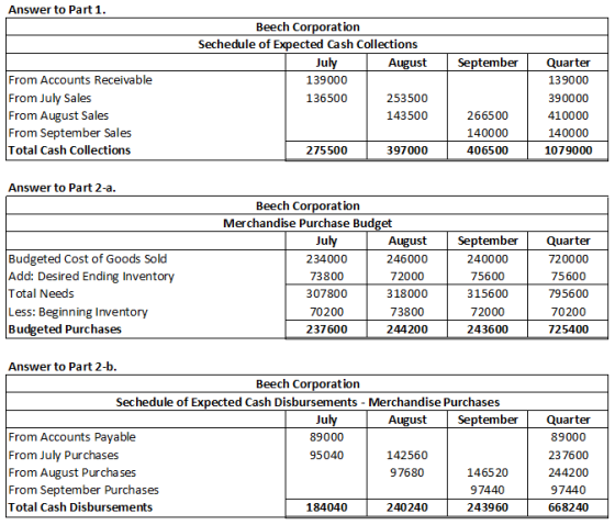 Answer to Part 1. September Beech Corporation Sechedule of Expected Cash Collections July August 139000 136500 253500 143500