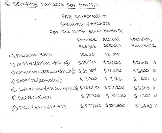 2) Spending variance for March? spending variance FAB Corporation spending varieinces for the Month gensed March 31 Flexible