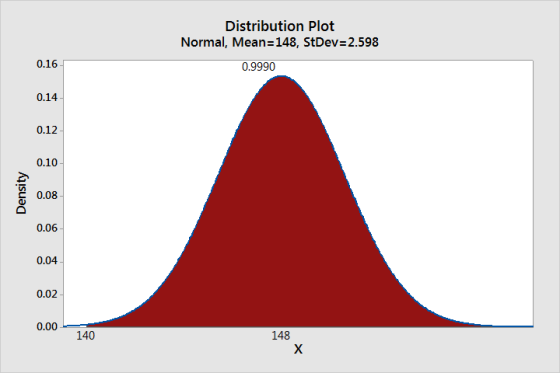 Distribution Plot Normal, Mean=148, StDev-2.598 0.16 0.9990 0.14 0.12 0.10 0.08 0.06 0.04 0.02 0.00 140 148 х Density