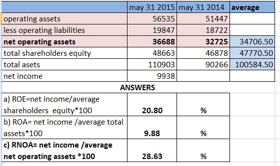 may 31 2015 may 31 2014 average operating assets 56535 51447 less operating liabilities 19847 18722 net operating assets 3668
