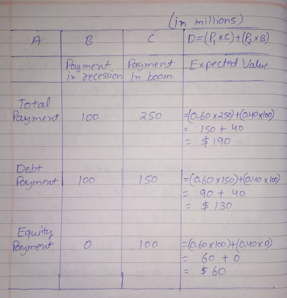 A B C (im millions) D = (P x C) + ( P2 x B) Payment in recession Payment | Expected Value in boom. Total Payment 100 250 (0.6