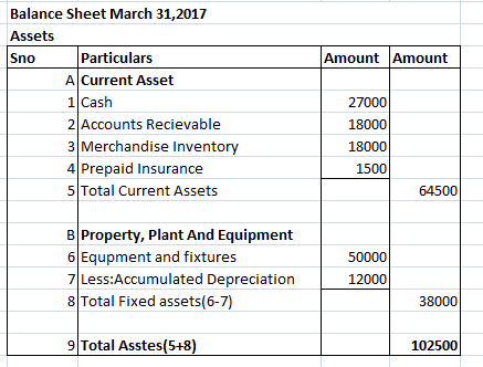 Amount Amount Balance Sheet March 31,2017 Assets Particulars A Current Asset 1 Cash 2 Accounts Recievable 3 Merchandise Inven