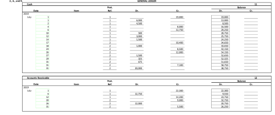 2., 6., and 9. GENERAL LEDGER Cash 11 Balance Post. Ref. Date Item Dr. Cr. 2019 July 19,000 6,000 4,500 8,000 12,750 500 3,00