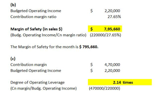 (b) Budgeted Operating Income Contribution margin ratio 2,20,000 27.65% Margin of Safety (in sales $) 7,95,660 (Budg. Operati