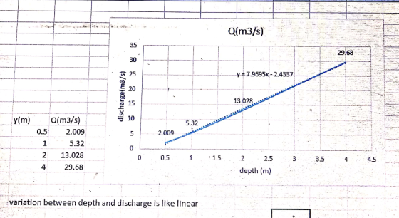 Q[m3/s) 29.68 y=7.9695x -2.433 discharge(m3/s) 13 02 y(m) 5.32 2.009 0.5 1 2 4 Q(m3/s) 2.009 5.32 13.028 29.68 0 0.5 1 1.5 3
