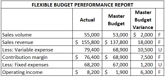 FLEXIBLE BUDGET PEREFORMANCE REPORT Master Master Actual Budget Budget Variance Sales volume 55,000 53,000 $ 2,000F Sales rev