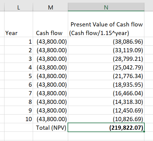 L M Year Present Value of Cash flow Cash flow (Cash flow/1.15^year) 1 (43,800.00) (38,086.96) 2 (43,800.00) (33,119.09) 3 (43
