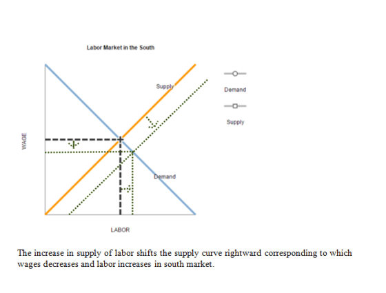 Labor Market in the South Su Demand Supply 1. mand LABOR The increase in supply of labor shifts the supply curve rightward co