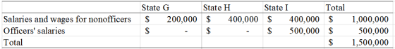 State G State H $ 200,000 $ 400,000 Salaries and wages for nonofficers Officers salaries Total State I Total $ 400,000 $ $ 5
