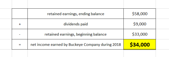 $58,000 retained earnings, ending balance dividends paid $9,000 $33,000 retained earnings, beginning balance $34,000 net inco