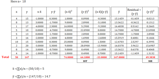 Here n= 10 X y X-X y-ý (x-x)? (y-y)? (x-x)(y-7) Ў Residual = y-) (y-9) 4 15 -1.0000 0.3000 1.0000 0.0900 -0.3000 15.1459 -0.1