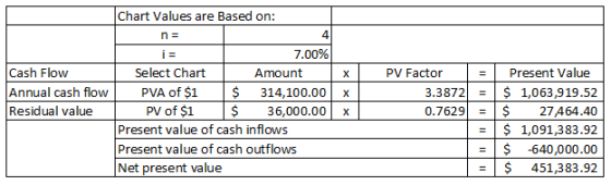 Cash Flow Annual cash flow Residual value Chart Values are Based on: n = i = 7.00% Select Chart Amount |x PVA of $1 $ 314,100