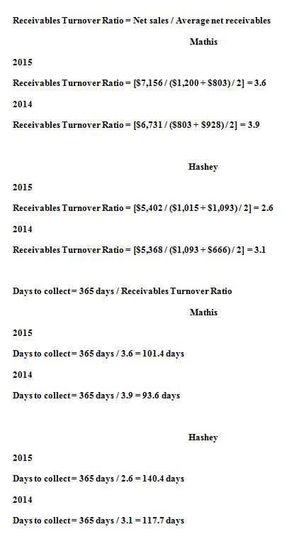 Receivables Turnover Ratio = Net sales / Average net receivables Mathis 2015 Receivables Turnover Ratio = [$7,156/($1,200+ $8