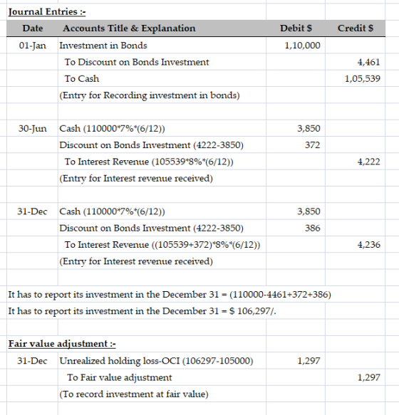 Iournal Entries: Accounts Title & Explanation Debit $ Credit $ Date Investment in Bonds 01-Jan 1,10,000 To Discount on Bonds