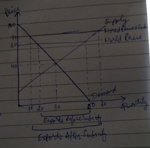 700 Supply World leisetsub -World Price bol 401 Demend 30 0 60 quantity 120 Exports before subsidy Exports After Subsidy