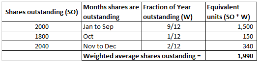 Months shares are Fraction of Year Shares outstanding (SO) outstanding outstanding (w) 2000 Jan to Sep 9/12 1800 Oct 1/12 204