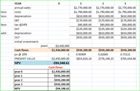 less: less: 1 $2,770,000.00 $1,790,000.00 $810,000.00 $170,000.00 $40,800.00 $129,200.00 $810,000.00 $939,200.00 2 $2,770,000