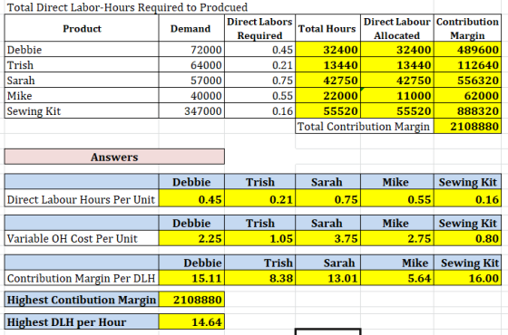 Required Total Hours Total Direct Labor-Hours Required to Prodcued Direct Labors Direct Labour Contribution Product Demand Al