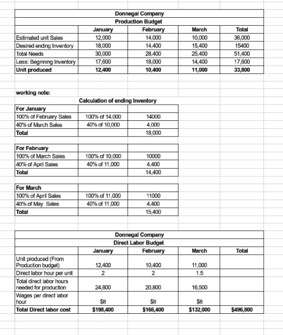 Estimated unit Sales Desired ending Inventory Total Needs Less: Beginning Inventory Unit produced Donnegal Company Production
