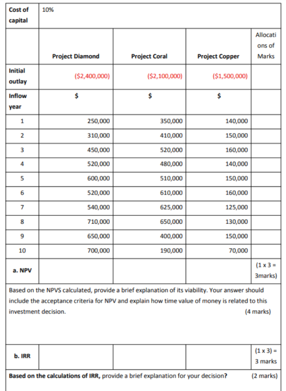 10% Cost of capital Allocati ons of Marks Project Diamond Project Coral Project Copper Initial ($2,400,000) ($2,100,000) ($1,