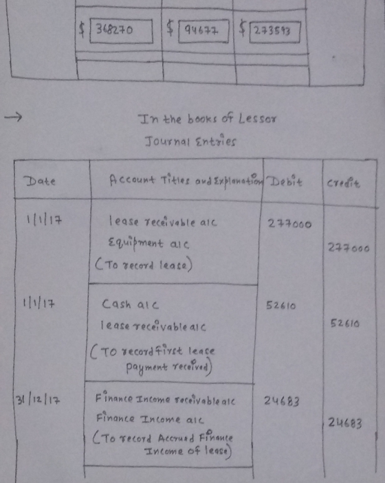 368270 94677 273513 In the books of Lesson Journal Entries Date Account Titles and Explanation Debit credit 277000 lease rece