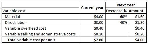 Current year $4.00 $3.00 Variable cost Material Direct labor Varaible overhead cost Variable selling and administraive costs