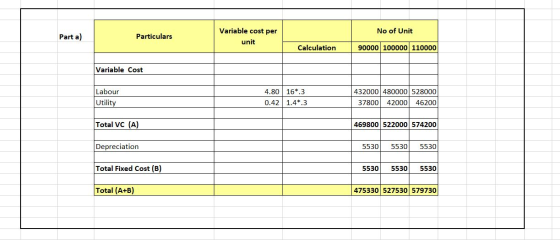 Variable cost per No of Unit Part a) Particulars unit 90000 100000 110000 Calculation Variable Cost 432000 480000 528000 Labo