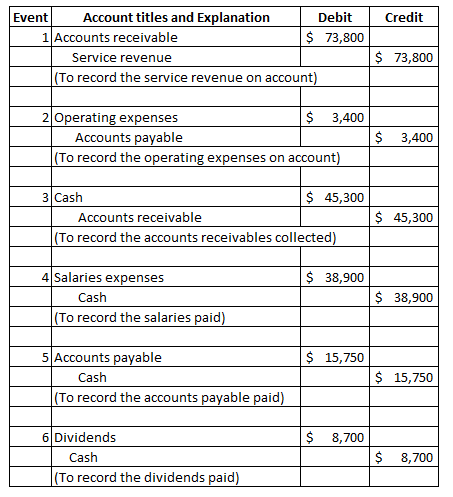 Credit Event Account titles and Explanation Debit 1 Accounts receivable $ 73,800 Service revenue (To record the service reven