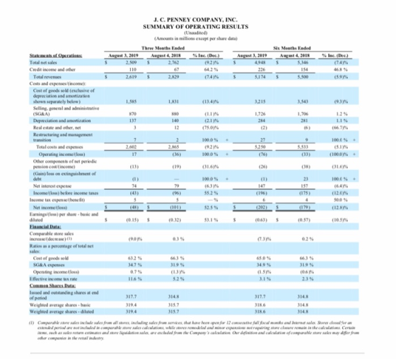 J. C. PENNEY COMPANY, INC. SUMMARY OF OPERATING RESULTS (Unaudited) (Amounts in millions except per share data) Three Months