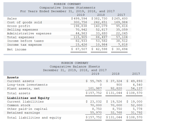 KORBIN COMPANY Comparative Income Statements For Years Ended December 31, 2019, 2018, and 2017 2019 2018 2017 $ 499,594 300,7