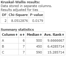 Kruskal-Wallis results: Data stored in separate columns Results adjusted for ties DF Chi-Square P-value 2 8.0512876 0.0179 Su