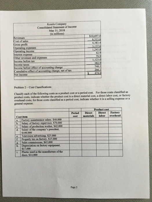 Kouris Company Consolidated Statement of Income May 31, 2018 (in millions) Revenues Cost of sales Gross profit Operating expe