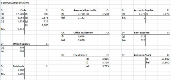 T-accounts presentation: Dr. (a) (d) (h) Dr. (f) bal. Cr. 1,558 Accounts Receivable 3,710(h) 2,152 Cr. 508 9,678 525 1,100 Dr