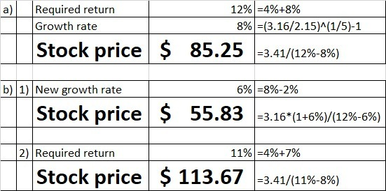 a) Required return Growth rate Stock price 12% 54%+8% 8% =(3.16/2.15)^(1/5)-1 85.25 -3.41/(12%-8%) $ 6% =8%-2% b) 1) New grow