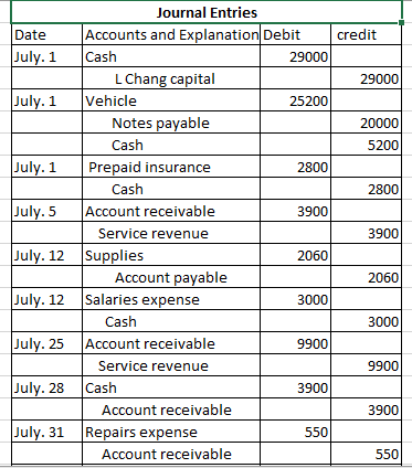 credit 29000 20000 5200 2800 Journal Entries Date Accounts and Explanation Debit July. 1 Cash 29000 L Chang capital July. 1 V