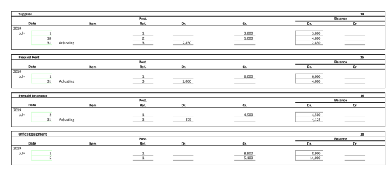 Supplies 14 Post Post. Balance Date Item Ref. Dr. 2019 July 18 E 3,800 1,000 2,850 3,800 4,800 2,850 Adjusting 2,850 Prepaid
