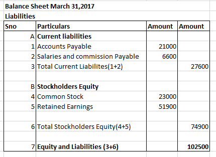 Amount Amount Balance Sheet March 31,2017 Liabilities Particulars A Current liabilities 1 Accounts Payable 2 Salaries and com