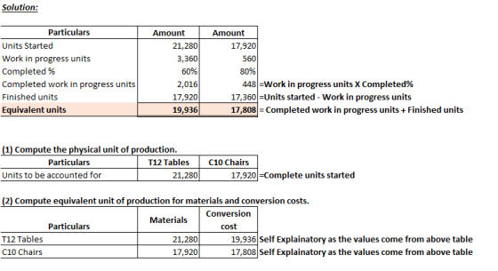Solution: Amount 17,920 560 Particulars Units Started Work in progress units Completed % Completed work in progress units Fin