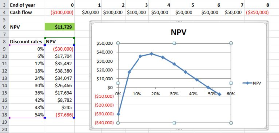 34 5 $20,000 $100,000 $100,000 $50,000 $50,000 ($100,000) $50,000 $50,000 ($350,000) 3 End of year 4 Cash flow 5 6 NPV $11,72
