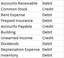 Accounts Receivable Debit Common Stock Credit Rent Expense Debit Prepaid Insurance Debit Accounts Payable Credit Building Deb