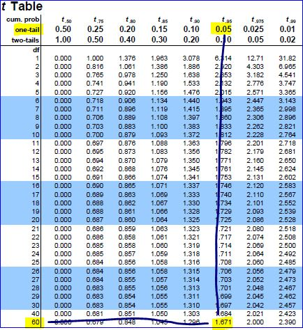 t Table cum. prob one-tail two-tails 0.50 1.00 0.25 0.50 0.20 0.40 0.15 0.30 0.10 0.20 0.05 0.10 0.025 0.05 0.01 0.02 GANDOO
