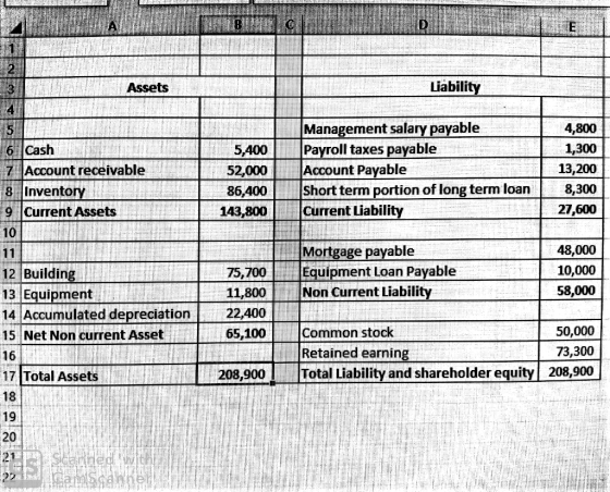Assets Liability Cash 7 Account receivable 8 Inventory 9 Current Assets 5,400 52,000 86,400 143,800 Management salary payable