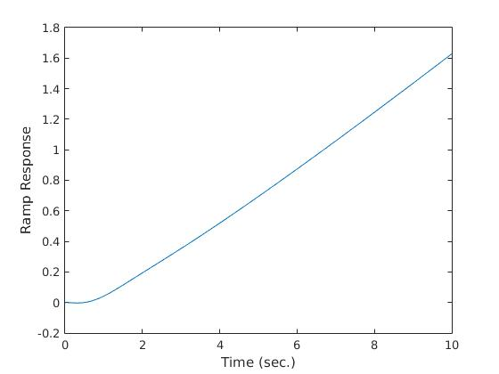 Ramp Response NE 8 10 Time (sec.)