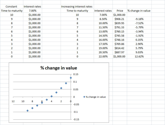 Constant Time to maturity Increasing interest rates Time to maturity % change in value Interest rates 7.00% $1,000.00 $1,000.