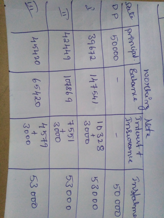 working lote principal. Balance Interntt sute Insurance Instalme 50000 DP 50000 & 39672 14754) 53000 I 42449 107869 10328 300