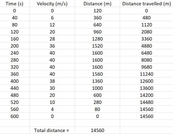 Time (s) Velocity (m/s) Distance travelled (m) Distance (m) 120 0 360 40 80 120 160 20 28 200 240 40 40 40 640 960 1280 1520