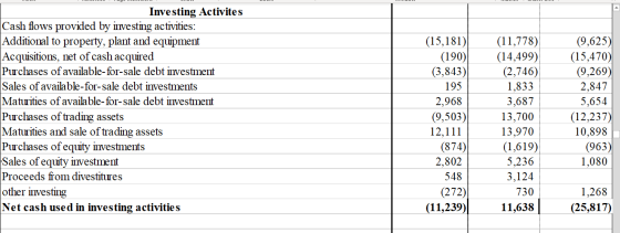 Investing Activites Cash flows provided by investing activities: Additional to property, plant and equipment Acquisitions, ne