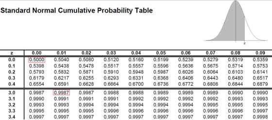 Standard Normal Cumulative Probability Table 0.00 0.01 0.02 0.03 0.04 0.05 0.06 0.07 0.08 0.09 0.0 0.5000 0.5040 0.5080 0.5120 0.5160 0.5199 0.5239 0.52790.5319 0.5359 0.53980.5438 0.5478 0.5517 0.5557 0.55960.5636 0.5675 0.5714 0.5753 0.5793 0.5832 0.5871 0.5910 0.59480.5987 0.6026 0.60640.6103 0.6141 0.6179 0.6217 0.6255 0.6293 0.6331 0.6368 0.6406 0.6443 0.6480 0.6517 0.65540.6591 0.6628 0.66640.6700 0.6736 0.6772 0.6808 0.6844 0.6879 0.1 0.2 0.3 0.4 3.0 3.2 3.3 3.4 0.9987 10.9987 0.9987 0.9988 0.9988 0.9989 0.9989 0.9989 0.9990 0.9990 0.9990 0.99910.9991 0.9991 0.99920.9992 0.9992 0.9992 0.99930.9993 0.9993 0.99930.99940.99940.99940.99940.99940.99950.9995 0.9995 0.9995 0.9995 0.9995 0.9996 0.9996 0.9996 0.99960.9996 0.99960.9997 0.9997 0.99970.9997 0.9997 0.99970.99970.99970.9997 0.99970.9998