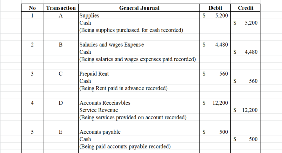 No Transaction Credit Debit 5,200 A $ General Journal Supplies Cash (Being supplies purchased for cash recorded) $ 5,200 B. $
